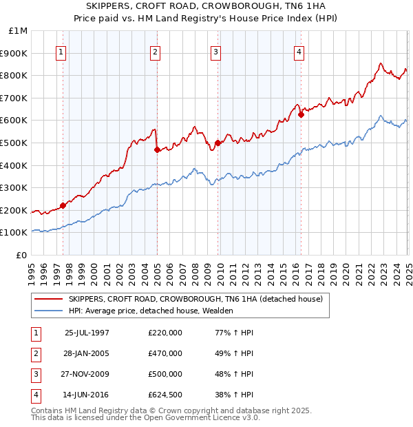 SKIPPERS, CROFT ROAD, CROWBOROUGH, TN6 1HA: Price paid vs HM Land Registry's House Price Index