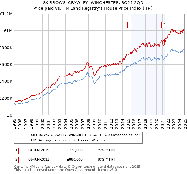 SKIRROWS, CRAWLEY, WINCHESTER, SO21 2QD: Price paid vs HM Land Registry's House Price Index