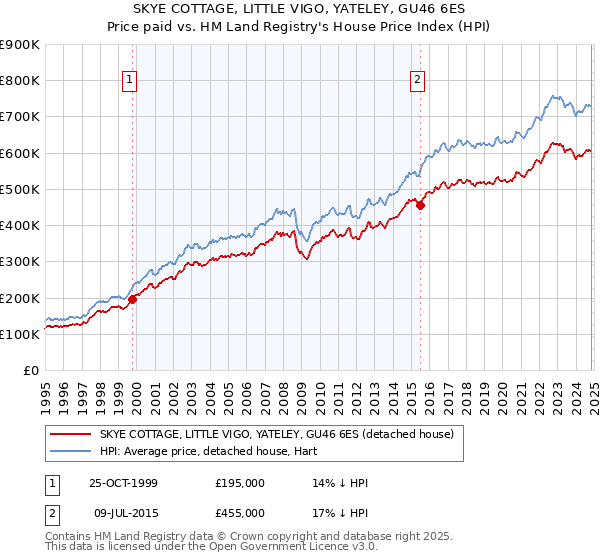 SKYE COTTAGE, LITTLE VIGO, YATELEY, GU46 6ES: Price paid vs HM Land Registry's House Price Index