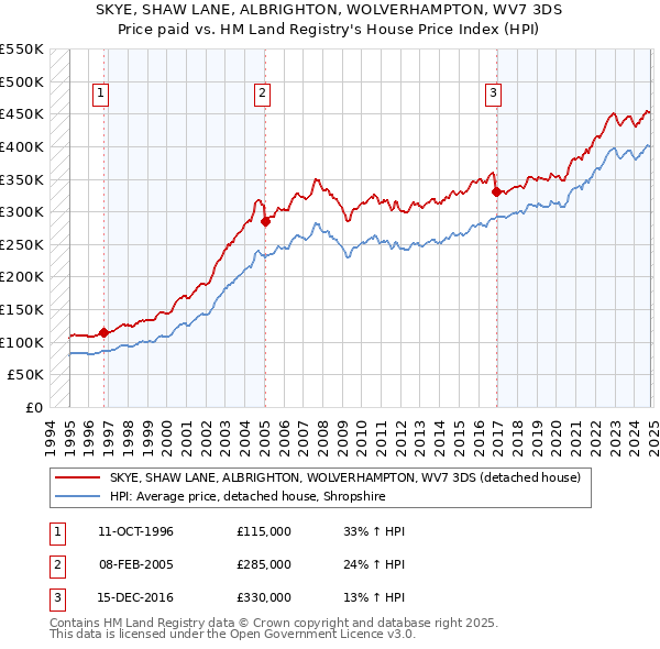 SKYE, SHAW LANE, ALBRIGHTON, WOLVERHAMPTON, WV7 3DS: Price paid vs HM Land Registry's House Price Index