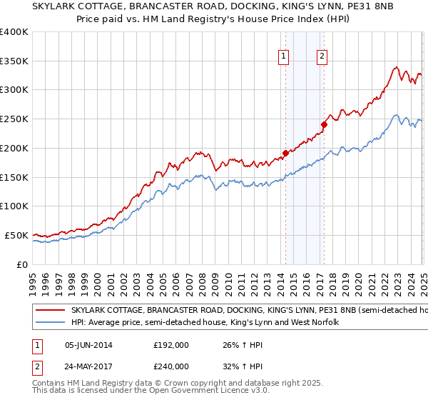 SKYLARK COTTAGE, BRANCASTER ROAD, DOCKING, KING'S LYNN, PE31 8NB: Price paid vs HM Land Registry's House Price Index