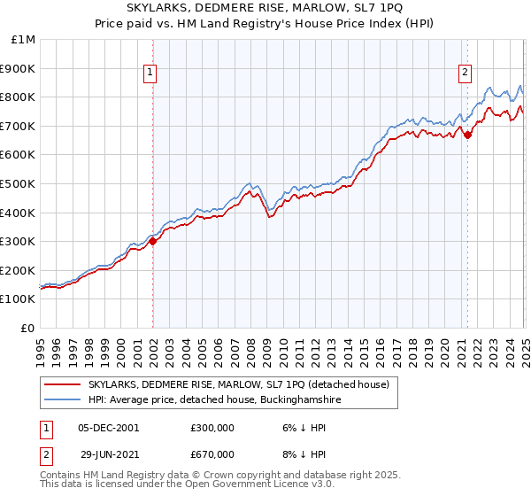 SKYLARKS, DEDMERE RISE, MARLOW, SL7 1PQ: Price paid vs HM Land Registry's House Price Index