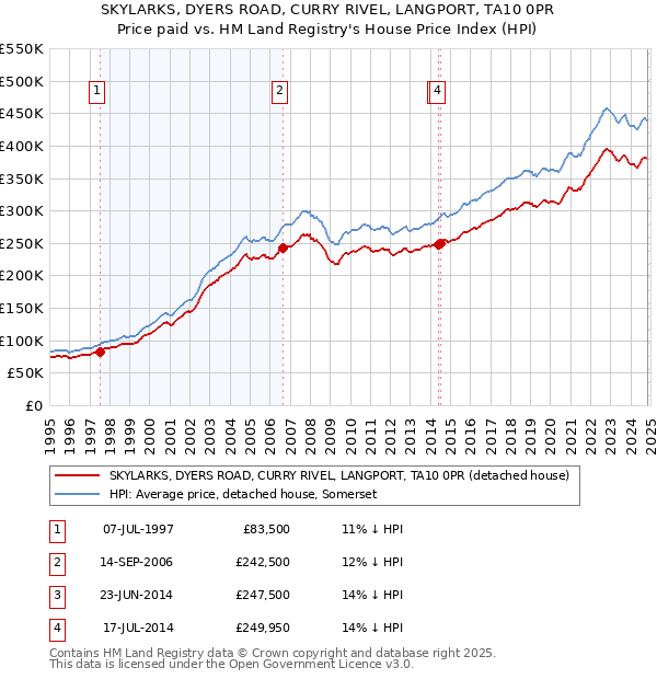 SKYLARKS, DYERS ROAD, CURRY RIVEL, LANGPORT, TA10 0PR: Price paid vs HM Land Registry's House Price Index