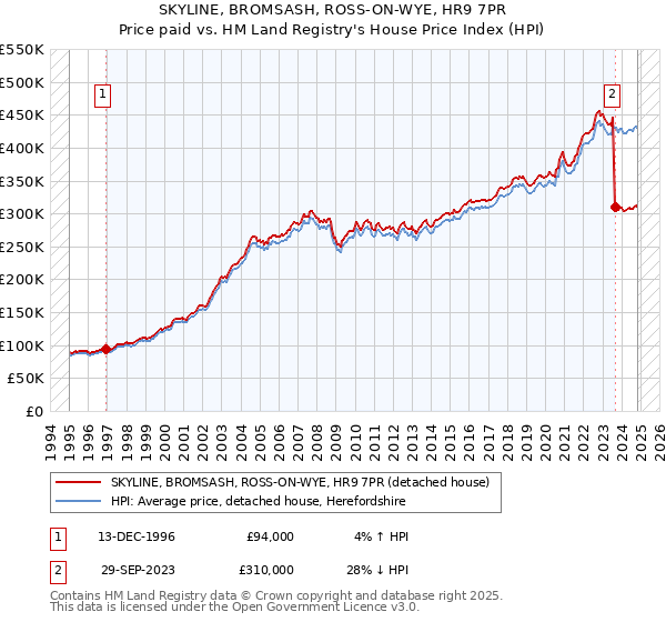 SKYLINE, BROMSASH, ROSS-ON-WYE, HR9 7PR: Price paid vs HM Land Registry's House Price Index