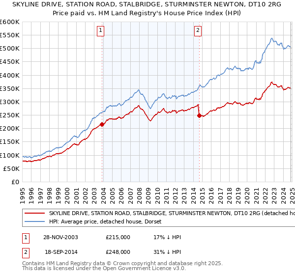 SKYLINE DRIVE, STATION ROAD, STALBRIDGE, STURMINSTER NEWTON, DT10 2RG: Price paid vs HM Land Registry's House Price Index