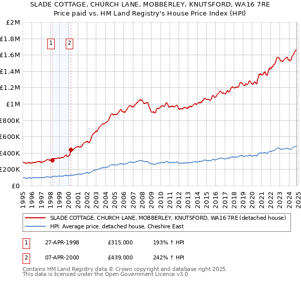 SLADE COTTAGE, CHURCH LANE, MOBBERLEY, KNUTSFORD, WA16 7RE: Price paid vs HM Land Registry's House Price Index