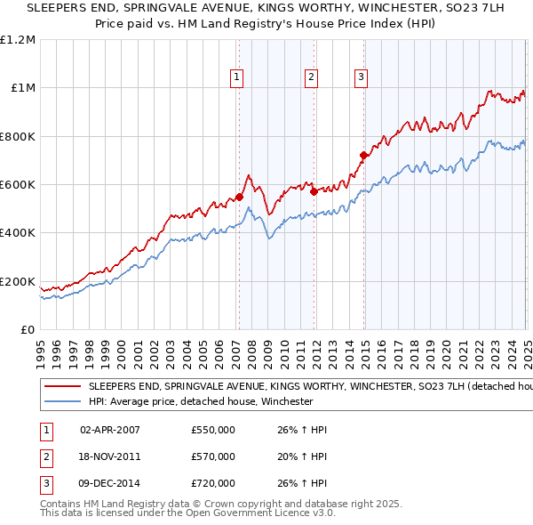 SLEEPERS END, SPRINGVALE AVENUE, KINGS WORTHY, WINCHESTER, SO23 7LH: Price paid vs HM Land Registry's House Price Index