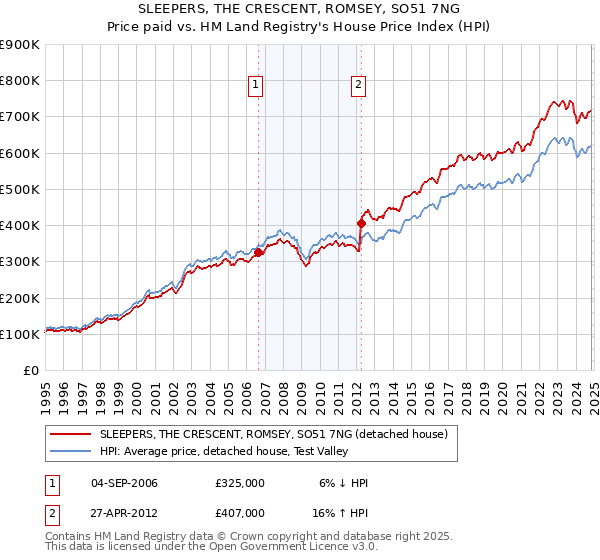 SLEEPERS, THE CRESCENT, ROMSEY, SO51 7NG: Price paid vs HM Land Registry's House Price Index