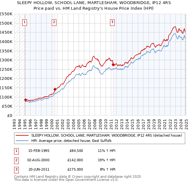 SLEEPY HOLLOW, SCHOOL LANE, MARTLESHAM, WOODBRIDGE, IP12 4RS: Price paid vs HM Land Registry's House Price Index