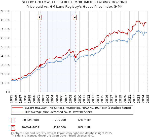 SLEEPY HOLLOW, THE STREET, MORTIMER, READING, RG7 3NR: Price paid vs HM Land Registry's House Price Index