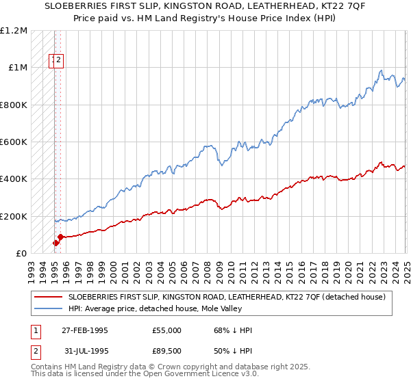 SLOEBERRIES FIRST SLIP, KINGSTON ROAD, LEATHERHEAD, KT22 7QF: Price paid vs HM Land Registry's House Price Index