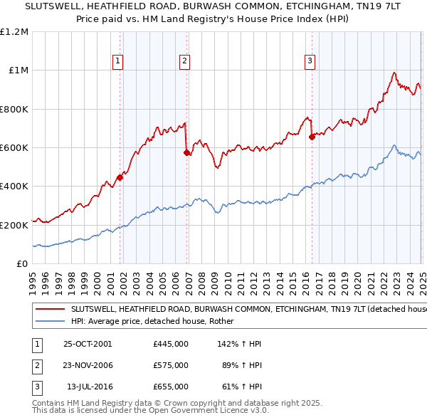 SLUTSWELL, HEATHFIELD ROAD, BURWASH COMMON, ETCHINGHAM, TN19 7LT: Price paid vs HM Land Registry's House Price Index