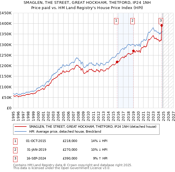 SMAGLEN, THE STREET, GREAT HOCKHAM, THETFORD, IP24 1NH: Price paid vs HM Land Registry's House Price Index