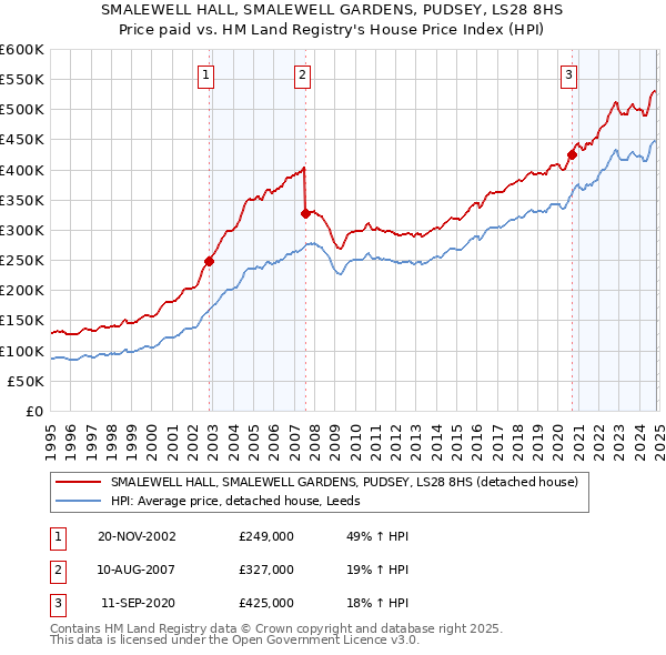 SMALEWELL HALL, SMALEWELL GARDENS, PUDSEY, LS28 8HS: Price paid vs HM Land Registry's House Price Index