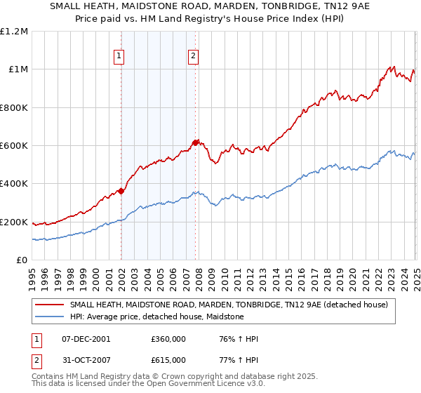 SMALL HEATH, MAIDSTONE ROAD, MARDEN, TONBRIDGE, TN12 9AE: Price paid vs HM Land Registry's House Price Index