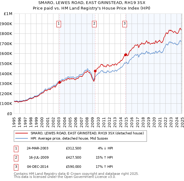 SMARO, LEWES ROAD, EAST GRINSTEAD, RH19 3SX: Price paid vs HM Land Registry's House Price Index