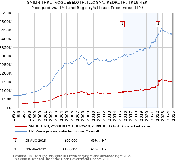 SMILIN THRU, VOGUEBELOTH, ILLOGAN, REDRUTH, TR16 4ER: Price paid vs HM Land Registry's House Price Index