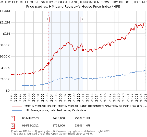 SMITHY CLOUGH HOUSE, SMITHY CLOUGH LANE, RIPPONDEN, SOWERBY BRIDGE, HX6 4LG: Price paid vs HM Land Registry's House Price Index