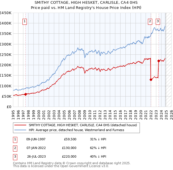 SMITHY COTTAGE, HIGH HESKET, CARLISLE, CA4 0HS: Price paid vs HM Land Registry's House Price Index