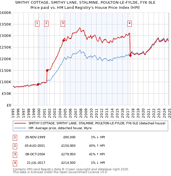 SMITHY COTTAGE, SMITHY LANE, STALMINE, POULTON-LE-FYLDE, FY6 0LE: Price paid vs HM Land Registry's House Price Index