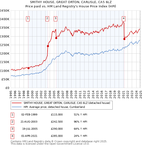 SMITHY HOUSE, GREAT ORTON, CARLISLE, CA5 6LZ: Price paid vs HM Land Registry's House Price Index