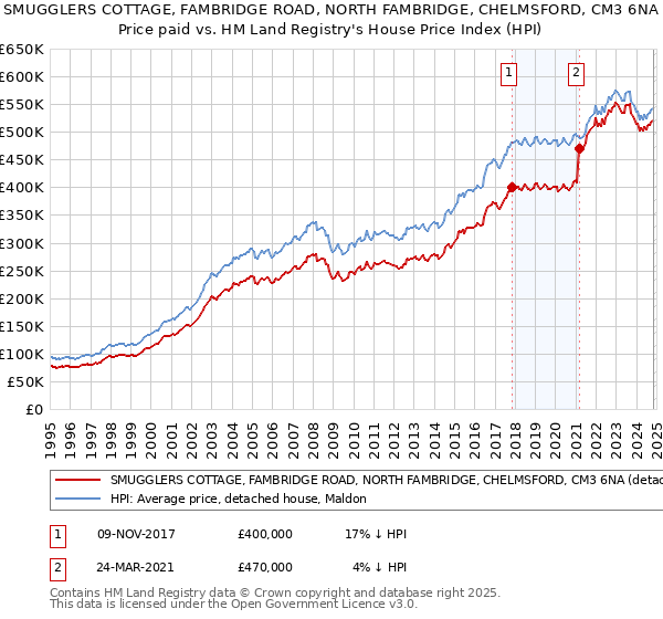 SMUGGLERS COTTAGE, FAMBRIDGE ROAD, NORTH FAMBRIDGE, CHELMSFORD, CM3 6NA: Price paid vs HM Land Registry's House Price Index