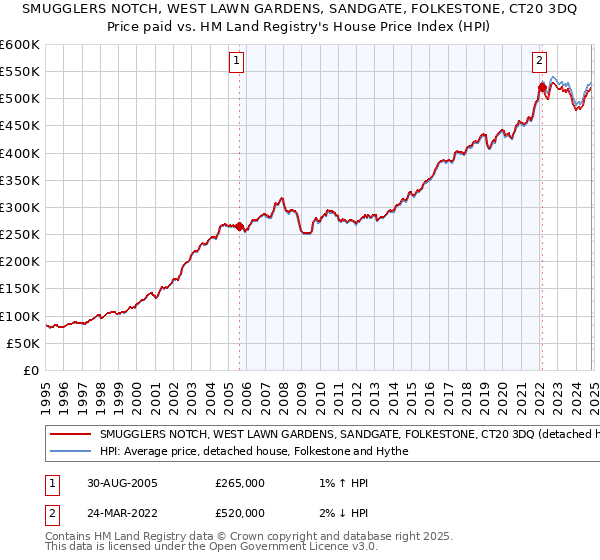 SMUGGLERS NOTCH, WEST LAWN GARDENS, SANDGATE, FOLKESTONE, CT20 3DQ: Price paid vs HM Land Registry's House Price Index