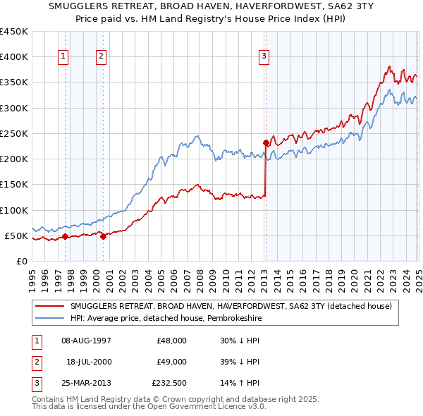 SMUGGLERS RETREAT, BROAD HAVEN, HAVERFORDWEST, SA62 3TY: Price paid vs HM Land Registry's House Price Index