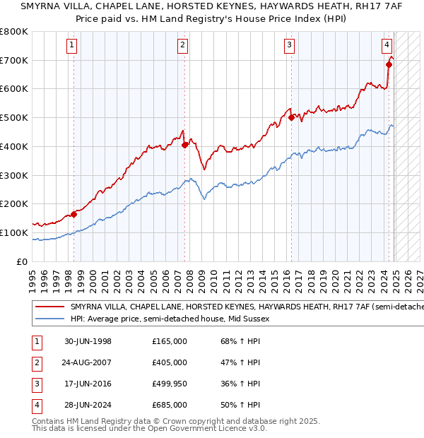 SMYRNA VILLA, CHAPEL LANE, HORSTED KEYNES, HAYWARDS HEATH, RH17 7AF: Price paid vs HM Land Registry's House Price Index