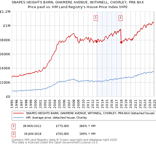 SNAPES HEIGHTS BARN, OAKMERE AVENUE, WITHNELL, CHORLEY, PR6 8AX: Price paid vs HM Land Registry's House Price Index