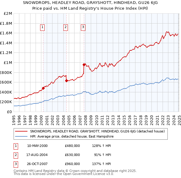 SNOWDROPS, HEADLEY ROAD, GRAYSHOTT, HINDHEAD, GU26 6JG: Price paid vs HM Land Registry's House Price Index