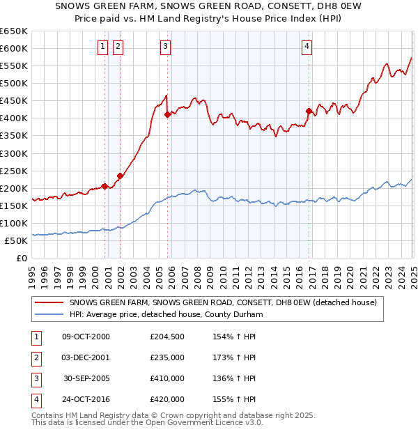 SNOWS GREEN FARM, SNOWS GREEN ROAD, CONSETT, DH8 0EW: Price paid vs HM Land Registry's House Price Index