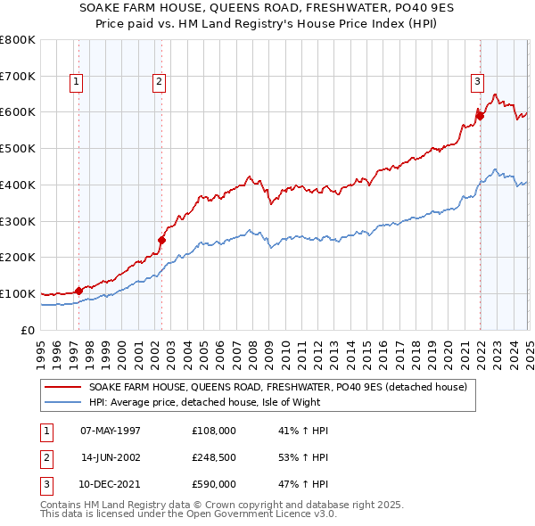 SOAKE FARM HOUSE, QUEENS ROAD, FRESHWATER, PO40 9ES: Price paid vs HM Land Registry's House Price Index