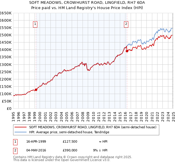 SOFT MEADOWS, CROWHURST ROAD, LINGFIELD, RH7 6DA: Price paid vs HM Land Registry's House Price Index