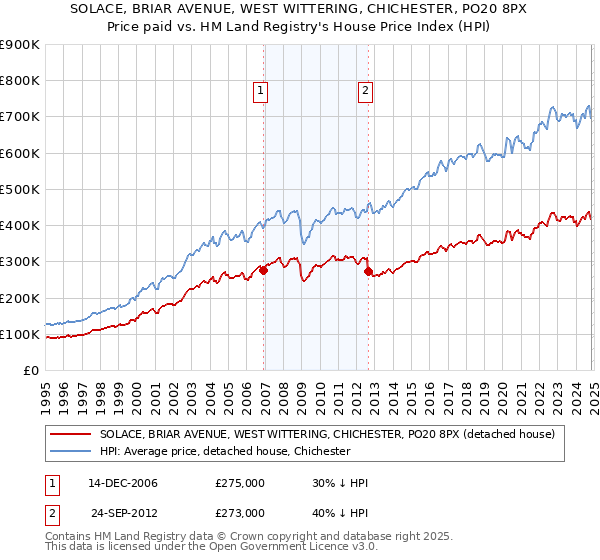 SOLACE, BRIAR AVENUE, WEST WITTERING, CHICHESTER, PO20 8PX: Price paid vs HM Land Registry's House Price Index