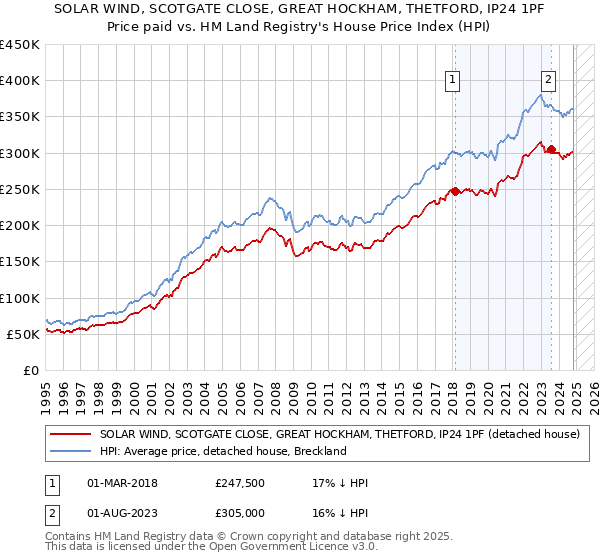 SOLAR WIND, SCOTGATE CLOSE, GREAT HOCKHAM, THETFORD, IP24 1PF: Price paid vs HM Land Registry's House Price Index