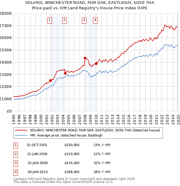 SOLARIS, WINCHESTER ROAD, FAIR OAK, EASTLEIGH, SO50 7HA: Price paid vs HM Land Registry's House Price Index