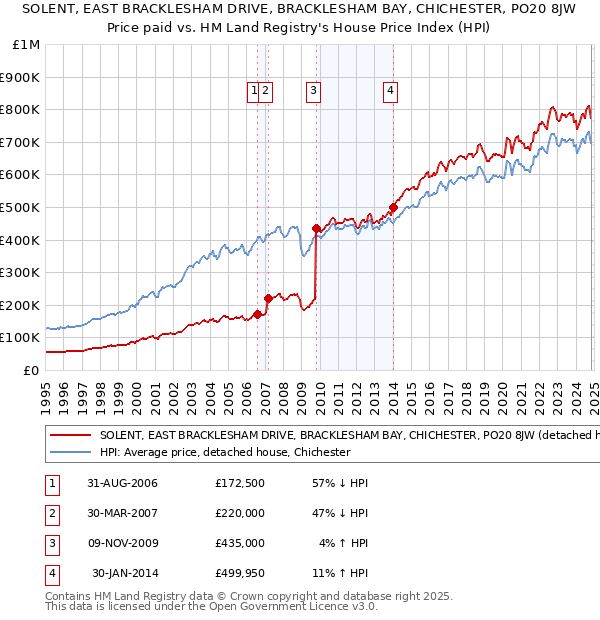 SOLENT, EAST BRACKLESHAM DRIVE, BRACKLESHAM BAY, CHICHESTER, PO20 8JW: Price paid vs HM Land Registry's House Price Index