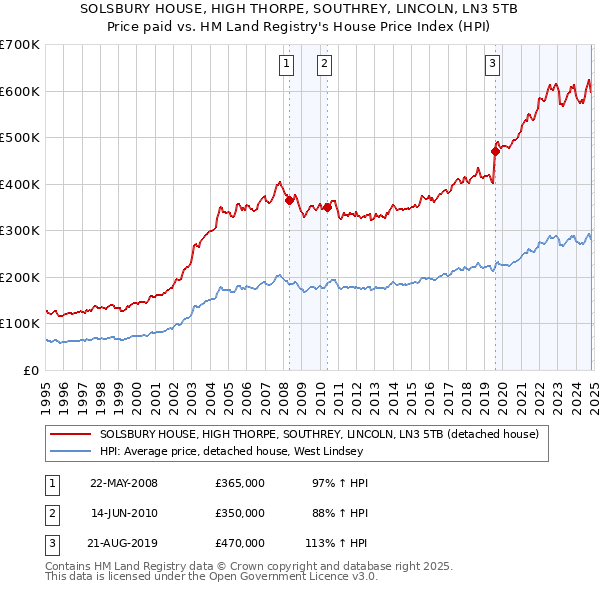 SOLSBURY HOUSE, HIGH THORPE, SOUTHREY, LINCOLN, LN3 5TB: Price paid vs HM Land Registry's House Price Index