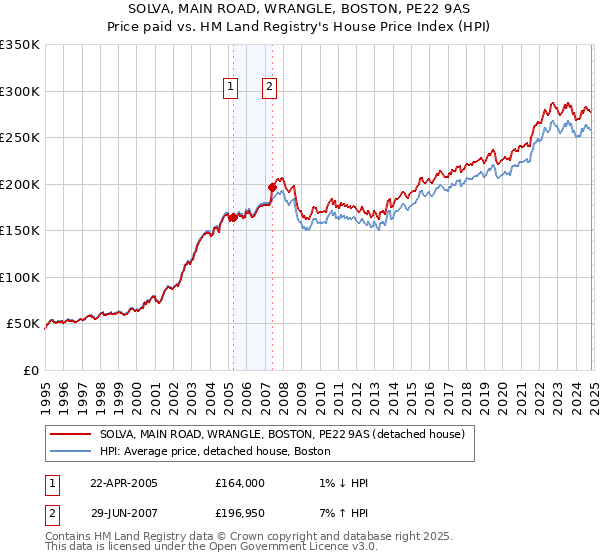 SOLVA, MAIN ROAD, WRANGLE, BOSTON, PE22 9AS: Price paid vs HM Land Registry's House Price Index