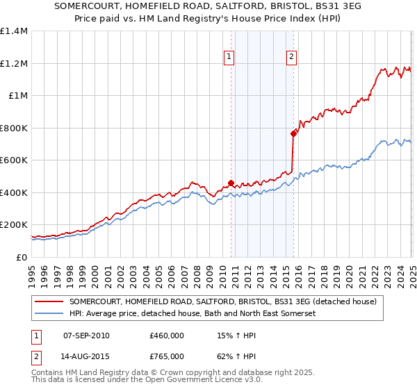 SOMERCOURT, HOMEFIELD ROAD, SALTFORD, BRISTOL, BS31 3EG: Price paid vs HM Land Registry's House Price Index