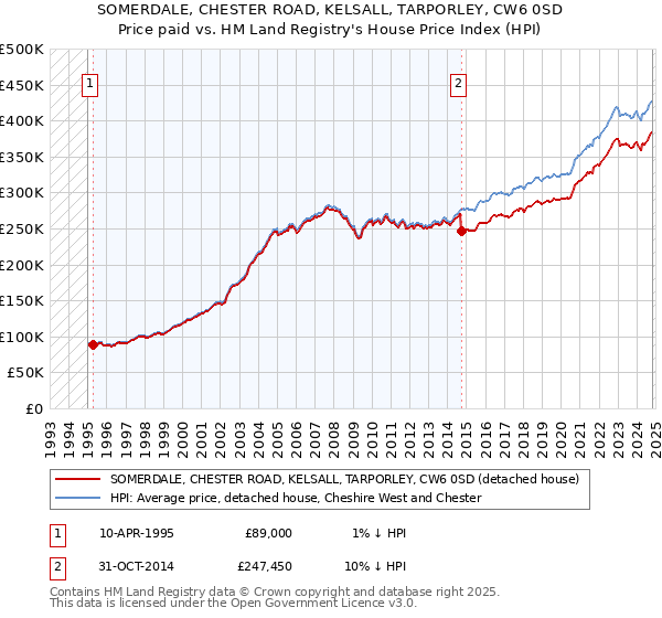 SOMERDALE, CHESTER ROAD, KELSALL, TARPORLEY, CW6 0SD: Price paid vs HM Land Registry's House Price Index