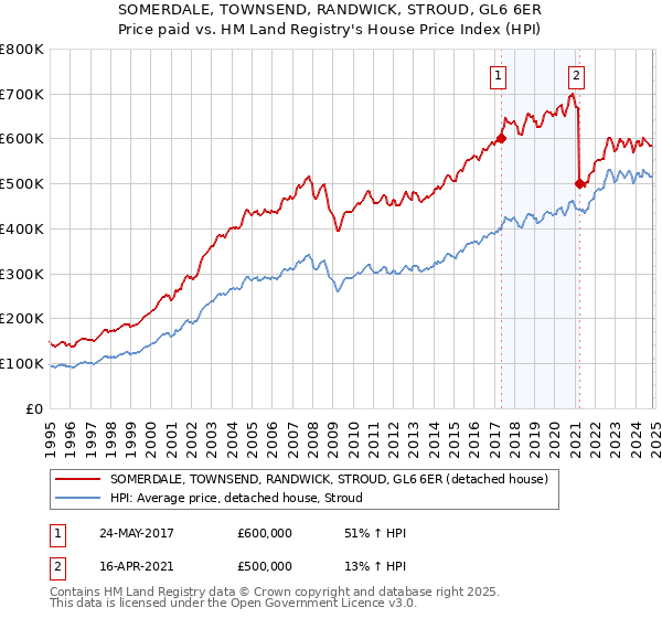 SOMERDALE, TOWNSEND, RANDWICK, STROUD, GL6 6ER: Price paid vs HM Land Registry's House Price Index