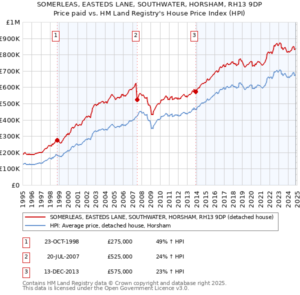 SOMERLEAS, EASTEDS LANE, SOUTHWATER, HORSHAM, RH13 9DP: Price paid vs HM Land Registry's House Price Index