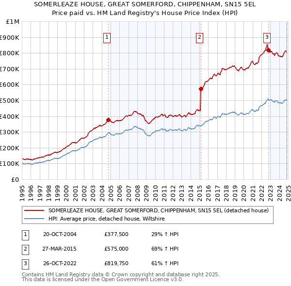 SOMERLEAZE HOUSE, GREAT SOMERFORD, CHIPPENHAM, SN15 5EL: Price paid vs HM Land Registry's House Price Index