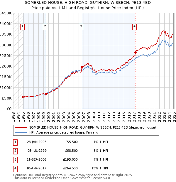 SOMERLED HOUSE, HIGH ROAD, GUYHIRN, WISBECH, PE13 4ED: Price paid vs HM Land Registry's House Price Index