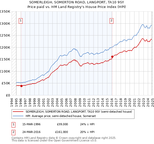 SOMERLEIGH, SOMERTON ROAD, LANGPORT, TA10 9SY: Price paid vs HM Land Registry's House Price Index