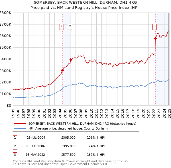 SOMERSBY, BACK WESTERN HILL, DURHAM, DH1 4RG: Price paid vs HM Land Registry's House Price Index