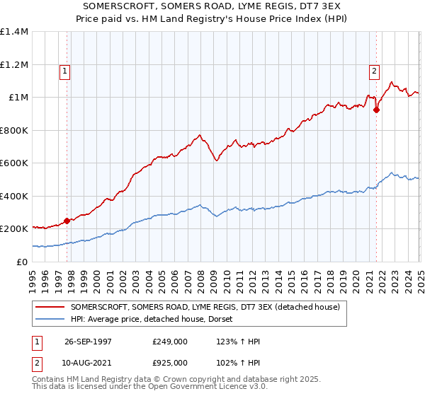 SOMERSCROFT, SOMERS ROAD, LYME REGIS, DT7 3EX: Price paid vs HM Land Registry's House Price Index