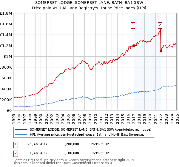 SOMERSET LODGE, SOMERSET LANE, BATH, BA1 5SW: Price paid vs HM Land Registry's House Price Index